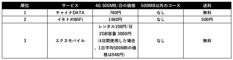 中国旅行の必須アイテム Vpn対応のおすすめwifiレンタルはこれ 6社徹底比較