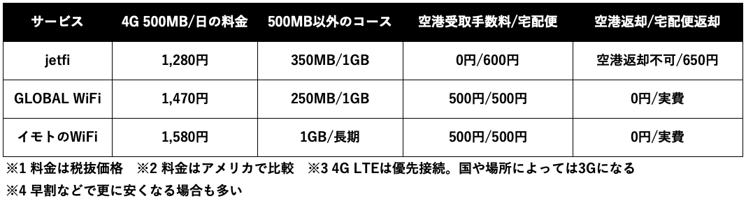 4G LTE & 500MB:日での料金比較、受取返却料金比較